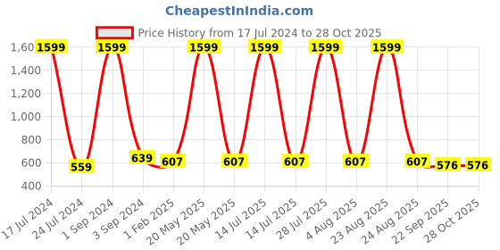 myntra.com BAESD Kids Colourblocked Sneakers baesd Price History Graph from 17 Jul 2024 to 28 Oct 2025