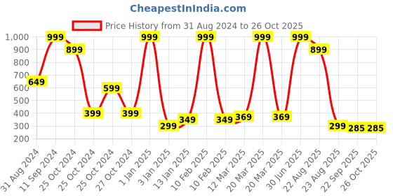 myntra.com BAESD Kids Colourblocked Spider-Man Sneakers baesd Price History Graph from 31 Aug 2024 to 25 Oct 2025