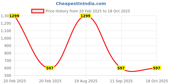 myntra.com BAESD Kids Colourblocked Sweatshirt baesd Price History Graph from 20 Feb 2025 to 18 Oct 2025