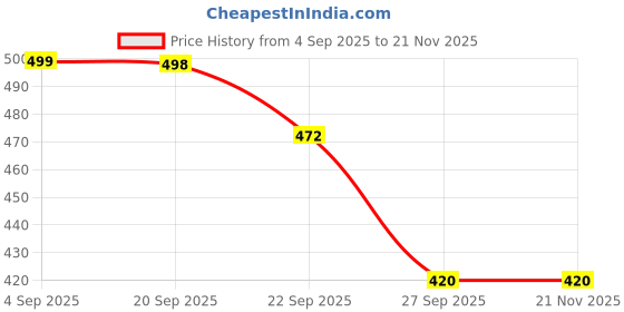 myntra.com BAESD Kids Colourblocked Velcro Sneakers with Musical Chu Chu baesd Price History Graph from 4 Sep 2025 to 20 Nov 2025