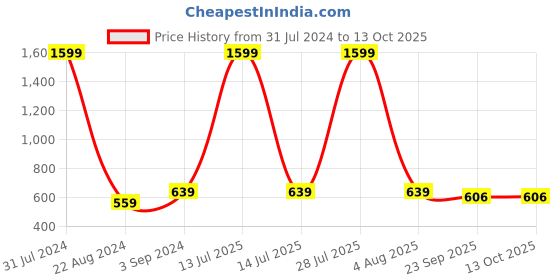 myntra.com BAESD Kids Colourblocked Water Repellent Upper Sneakers With LED Lights baesd Price History Graph from 31 Jul 2024 to 13 Oct 2025