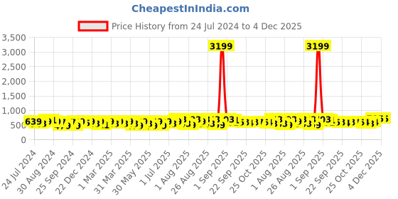 myntra.com BAESD Kids Colourbloked Comfort Insole Lightweight LED Sneakers baesd Price History Graph from 24 Jul 2024 to 4 Dec 2025