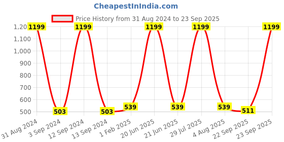 myntra.com BAESD Kids Comfort Sandals baesd Price History Graph from 31 Aug 2024 to 23 Sep 2025