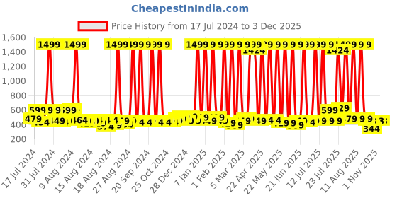 myntra.com BAESD Kids Comfort Sandals baesd Price History Graph from 17 Jul 2024 to 2 Dec 2025