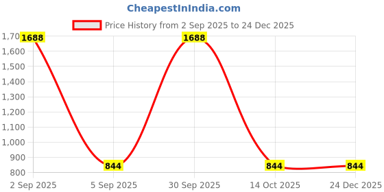 myntra.com BAESD Kids Comfort Straight Fit Mid-Rise Cotton Joggers Trouser baesd Price History Graph from 2 Sep 2025 to 24 Dec 2025