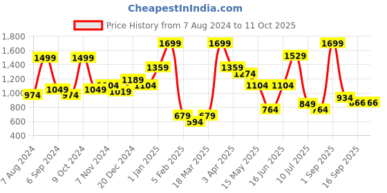 myntra.com BAESD Kids Conversational Printed Night suit baesd Price History Graph from 7 Aug 2024 to 11 Oct 2025