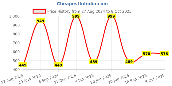 myntra.com BAESD Kids Conversational Printed Pure Cotton Dungaree With T-Shirt baesd Price History Graph from 27 Aug 2024 to 4 Oct 2025