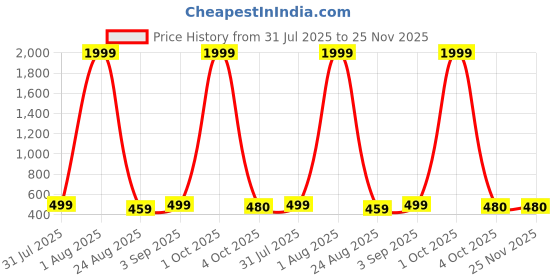 myntra.com BAESD Kids Conversational Printed Pure Cotton Night Suit baesd Price History Graph from 31 Jul 2025 to 24 Nov 2025