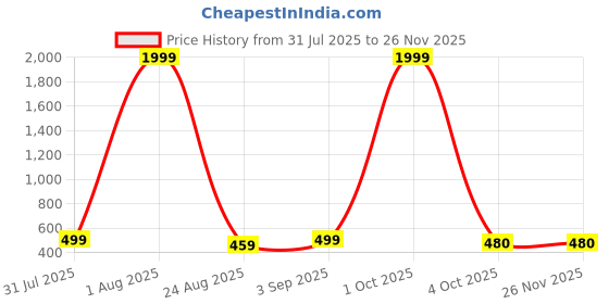myntra.com BAESD Kids Conversational Printed Pure Cotton Night Suit baesd Price History Graph from 31 Jul 2025 to 26 Nov 2025
