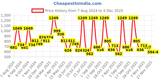 myntra.com BAESD Kids Conversational Printed Pure Cotton Shirt With Pyjamas baesd Price History Graph from 7 Aug 2024 to 4 Dec 2025