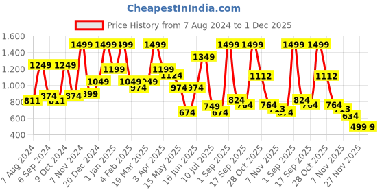 myntra.com BAESD Kids Conversational Printed Pure Cotton Shirt With Pyjamas baesd Price History Graph from 7 Aug 2024 to 1 Dec 2025