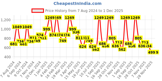 myntra.com BAESD Kids Conversational Printed Pure Cotton Shirt With Pyjamas baesd Price History Graph from 7 Aug 2024 to 1 Dec 2025
