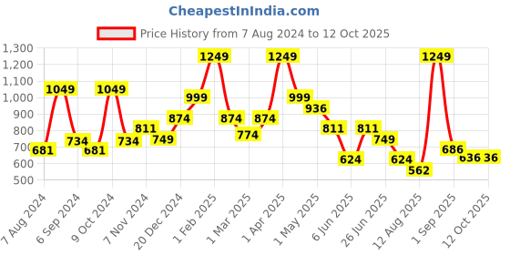 myntra.com BAESD Kids Conversational Printed Pure Cotton Shirt With Pyjamas baesd Price History Graph from 7 Aug 2024 to 12 Oct 2025