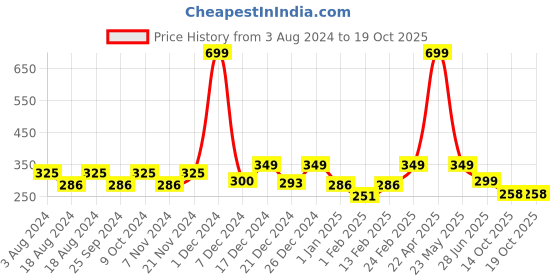 myntra.com BAESD Kids Cotton Booties baesd Price History Graph from 3 Aug 2024 to 19 Oct 2025