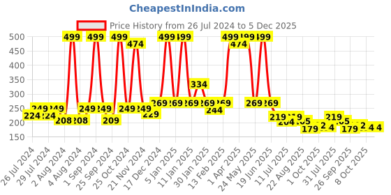 myntra.com BAESD Kids Cotton Butterfly Slip On Booties baesd Price History Graph from 26 Jul 2024 to 5 Dec 2025