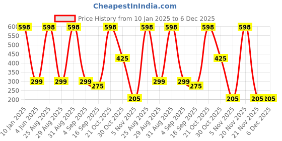 myntra.com BAESD Kids Cotton Cartoon Characters Printed Joggers baesd Price History Graph from 10 Jan 2025 to 5 Dec 2025