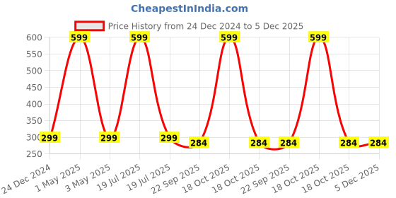 myntra.com BAESD Kids Cotton Mickey Mouse Booties baesd Price History Graph from 24 Dec 2024 to 5 Dec 2025