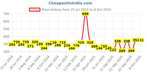 myntra.com BAESD Kids Cotton Mittens, Booties With Cap Set baesd Price History Graph from 25 Jul 2024 to 4 Oct 2025
