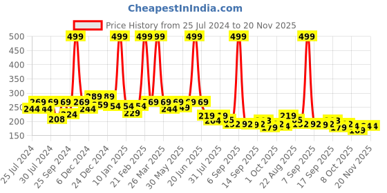 myntra.com BAESD Kids Cotton Rabbit Face Slip On Booties baesd Price History Graph from 25 Jul 2024 to 20 Nov 2025