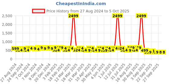 myntra.com BAESD Kids Croslite Clogs baesd Price History Graph from 27 Aug 2024 to 4 Oct 2025