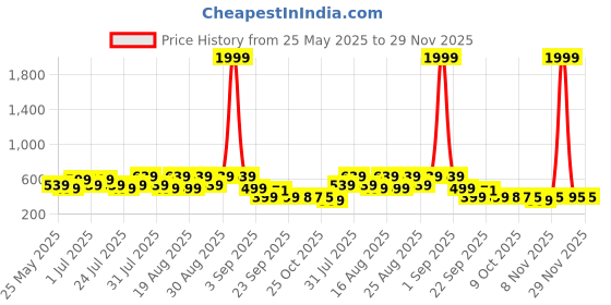 myntra.com BAESD Kids Dancing Led LightComfort Sandals baesd Price History Graph from 25 May 2025 to 28 Nov 2025