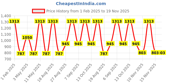 myntra.com BAESD Kids Denim Belt Loops Dungarees baesd Price History Graph from 1 Feb 2025 to 19 Nov 2025