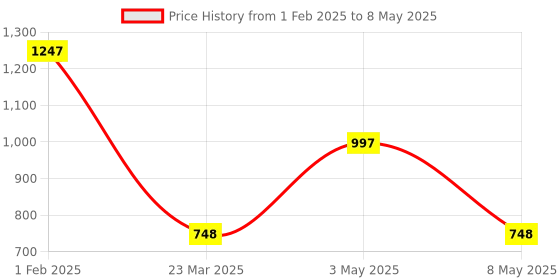 myntra.com BAESD Kids Denim Button Closure Dungarees baesd Price History Graph from 1 Feb 2025 to 8 May 2025