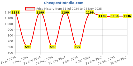 myntra.com BAESD Kids Dog Soft Toy baesd Price History Graph from 31 Jul 2024 to 24 Nov 2025