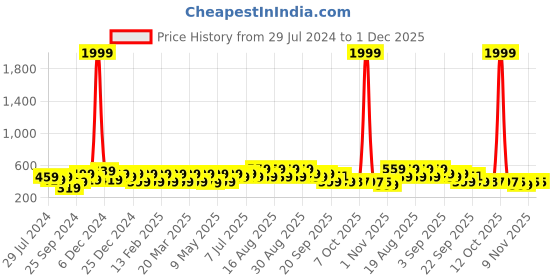 myntra.com BAESD Kids Doraemon Printed Fisherman Sandals baesd Price History Graph from 29 Jul 2024 to 1 Dec 2025