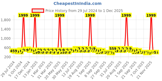myntra.com BAESD Kids Doraemon Printed Fisherman Sandals baesd Price History Graph from 29 Jul 2024 to 30 Nov 2025