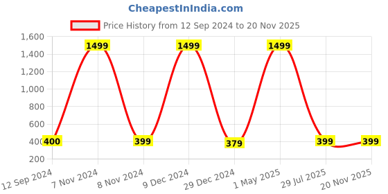 myntra.com BAESD Kids Drop-Shoulder Sleeves Bio Finish Raw Edge T-shirt baesd Price History Graph from 12 Sep 2024 to 18 Nov 2025