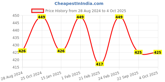myntra.com BAESD Kids Embellished Clogs baesd Price History Graph from 28 Aug 2024 to 4 Oct 2025
