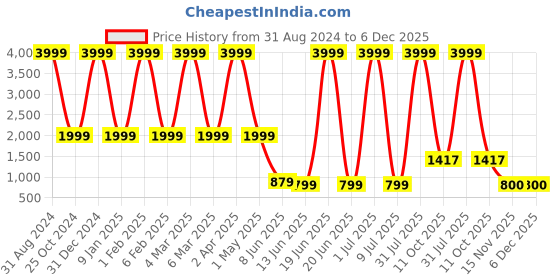 myntra.com BAESD Kids Embroidered Mandarin Collar Long Sleeves Straight Kurta With Pyjama & Jacket baesd Price History Graph from 31 Aug 2024 to 6 Dec 2025