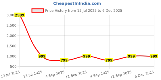 myntra.com BAESD Kids Embroidery Indo Western Sherwani Set baesd Price History Graph from 13 Jul 2025 to 6 Dec 2025