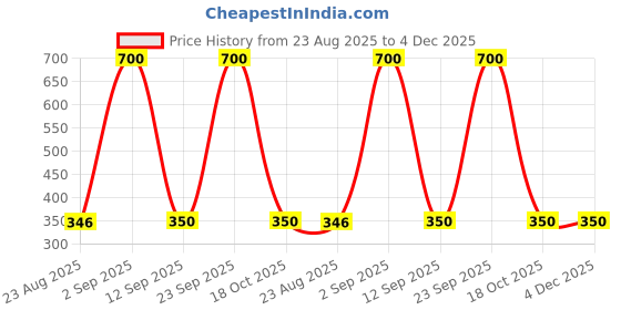 myntra.com BAESD Kids Full Sleeves Waterproof Rain Jacket baesd Price History Graph from 23 Aug 2025 to 4 Dec 2025