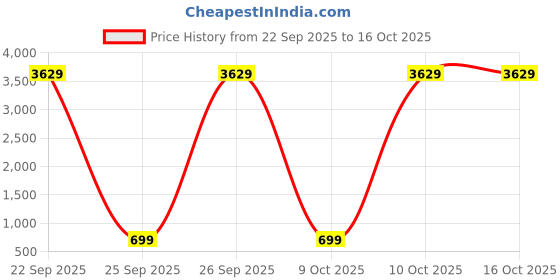 myntra.com BAESD Kids Girls Art Silk Embroidered Kurta Set With Palazzo & Dupatta baesd Price History Graph from 22 Sep 2025 to 16 Oct 2025