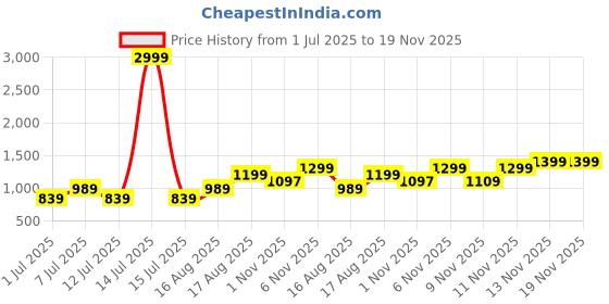 myntra.com BAESD Kids Girls Bandhani Printed Regular Pure Cotton Kurta with Dhoti Pants & Dupatta baesd Price History Graph from 1 Jul 2025 to 18 Nov 2025