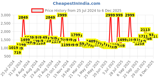 myntra.com BAESD Kids-Girls Floral Net Fit & Flare Dress baesd Price History Graph from 25 Jul 2024 to 4 Dec 2025