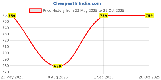 myntra.com BAESD Kids-Girls Round-Neck Fit & Flare Midi Dress baesd Price History Graph from 23 May 2025 to 26 Oct 2025