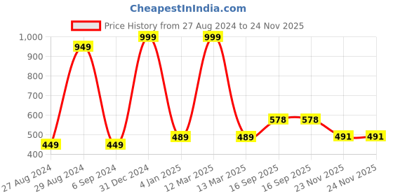 myntra.com BAESD Kids Graphic Applique Cotton Dungaree With T-shirt baesd Price History Graph from 27 Aug 2024 to 24 Nov 2025