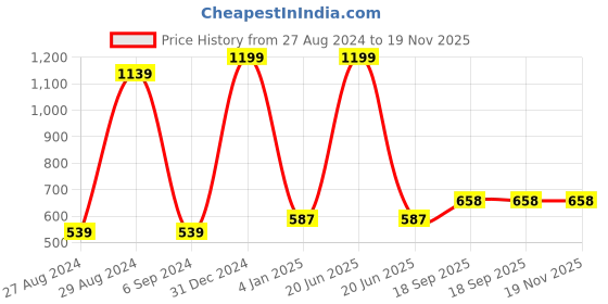 myntra.com BAESD Kids Graphic Embroidered Dungaree With T-Shirt baesd Price History Graph from 27 Aug 2024 to 19 Nov 2025