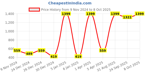 myntra.com BAESD Kids Graphic Printed Fleece Pullover Sweatshirt baesd Price History Graph from 9 Nov 2024 to 8 Oct 2025