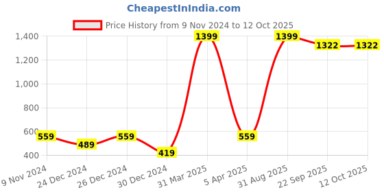 myntra.com BAESD Kids Graphic Printed Fleece Pullover Sweatshirt baesd Price History Graph from 9 Nov 2024 to 11 Oct 2025