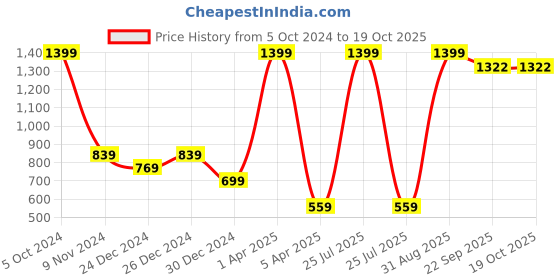 myntra.com BAESD Kids Graphic Printed Hooded Fleece Pullover baesd Price History Graph from 5 Oct 2024 to 17 Oct 2025