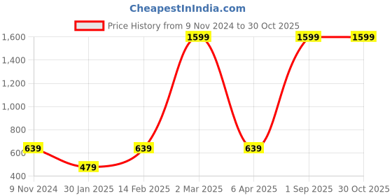 myntra.com BAESD Kids Graphic Printed Hooded Fleece Pullover baesd Price History Graph from 9 Nov 2024 to 29 Oct 2025
