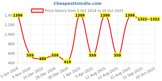 myntra.com BAESD Kids Graphic Printed Hooded Fleece Sweatshirt baesd Price History Graph from 5 Oct 2024 to 20 Oct 2025