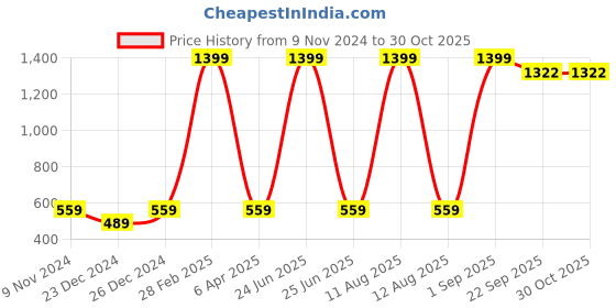 myntra.com BAESD Kids Graphic Printed Hooded Fleece Sweatshirt baesd Price History Graph from 9 Nov 2024 to 30 Oct 2025
