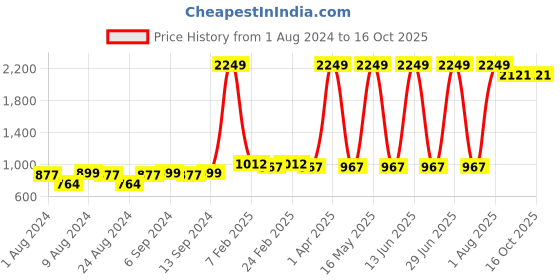 myntra.com BAESD Kids Graphic Printed Pure Cotton Kurti with Pyjamas baesd Price History Graph from 1 Aug 2024 to 15 Oct 2025