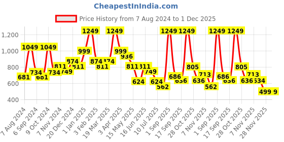myntra.com BAESD Kids Graphic Printed Pure Cotton Shirt With Shorts baesd Price History Graph from 7 Aug 2024 to 1 Dec 2025
