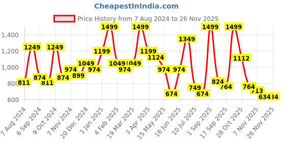 myntra.com BAESD Kids Graphic Printed Pure Cotton Top With Pyjamas baesd Price History Graph from 7 Aug 2024 to 25 Nov 2025